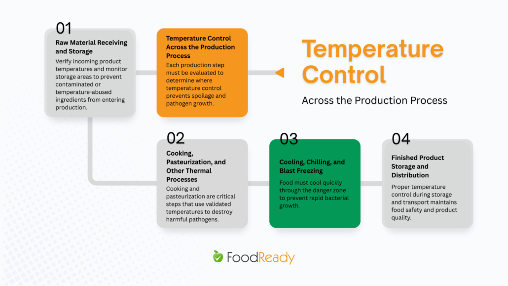 temperature control across the production process infographic showing key stages of food manufacturing temperature management: raw material receiving and storage, cooking and pasteurization thermal processes, cooling and blast freezing, and finished product storage and distribution to maintain food safety and prevent pathogen growth