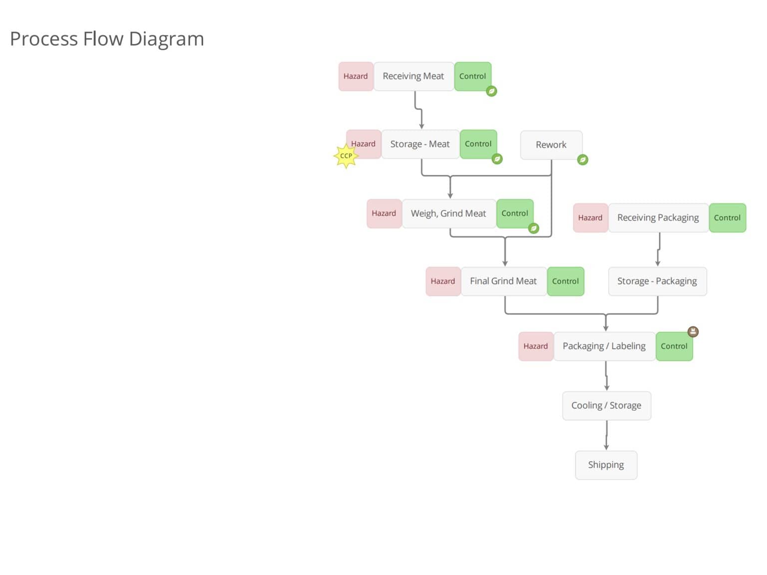 HACCP Plan Beef Food Ready
