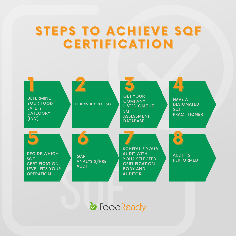Steps to achieve SQF certification