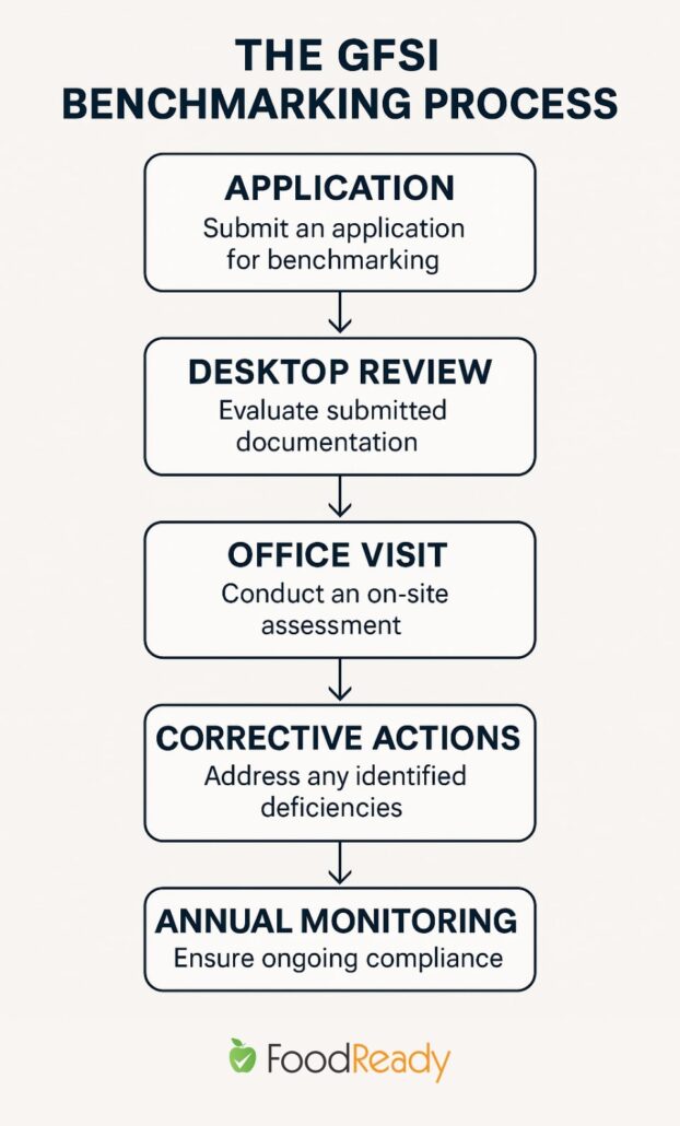 GFSI benchmarking process step-by-step