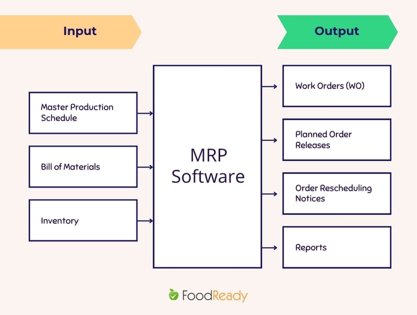 How does MRP work - inputs and outputs