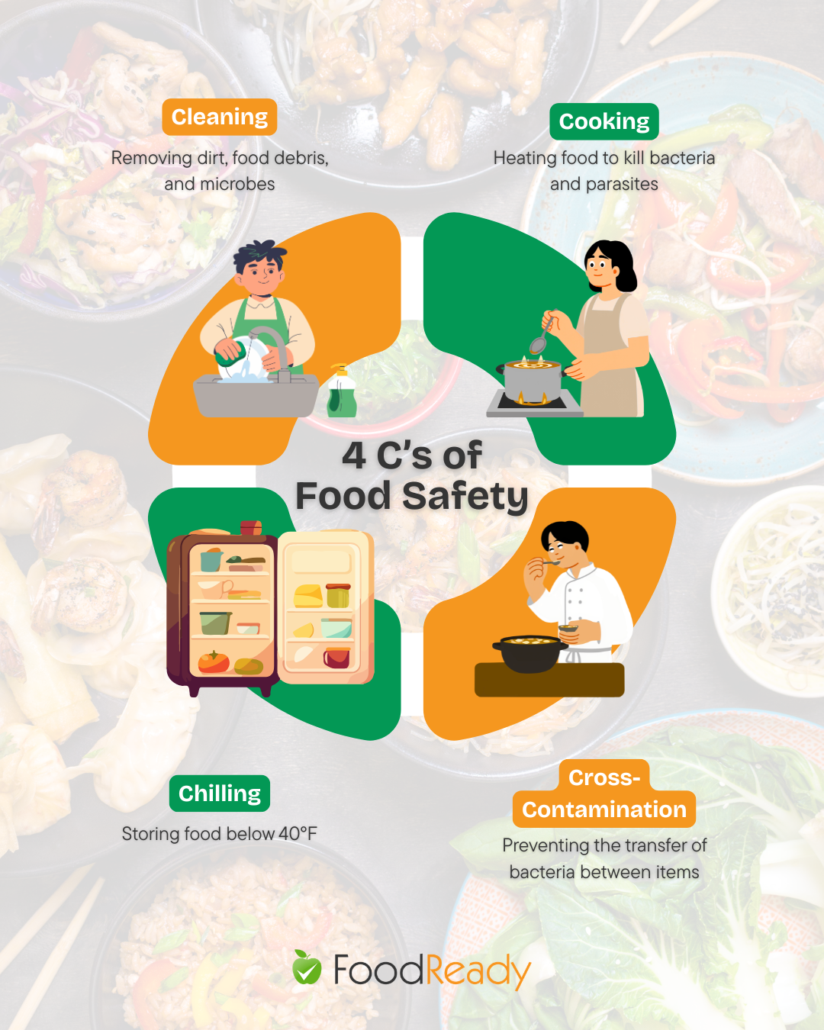 4 C’s of Food Safety—Cleaning (removing dirt and microbes), Cooking (heating food to kill bacteria), Chilling (storing food below 40°F), and Cross-Contamination (preventing bacteria transfer) FoodReady.
