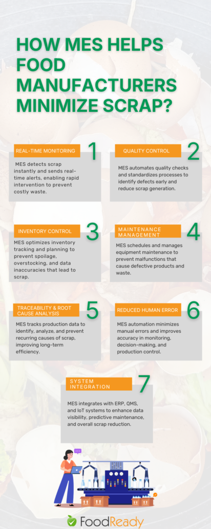 MES food manufacturers minimize scrap, real-time monitoring, quality control, inventory control, maintenance management, traceability, reduced human error, and system integration benefits illustrated with labeled sections explaining how MES reduces waste in production.