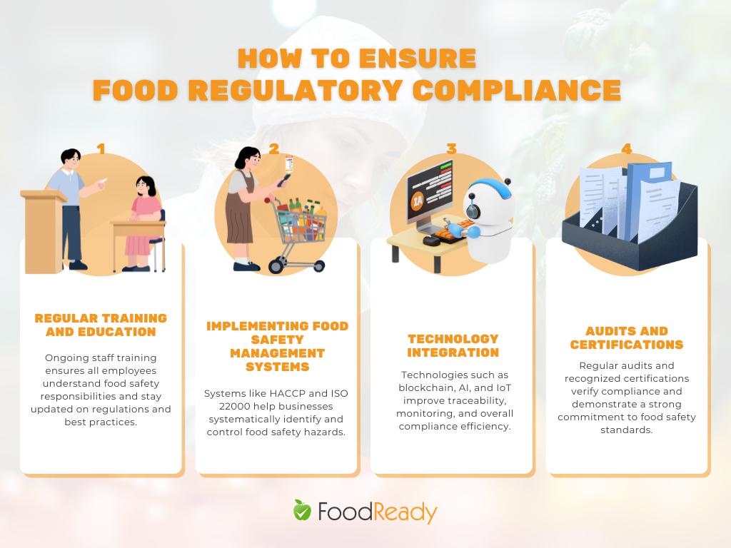 Food regulatory compliance best practices infographic showing training, HACCP systems, technology integration, and audits for food safety management