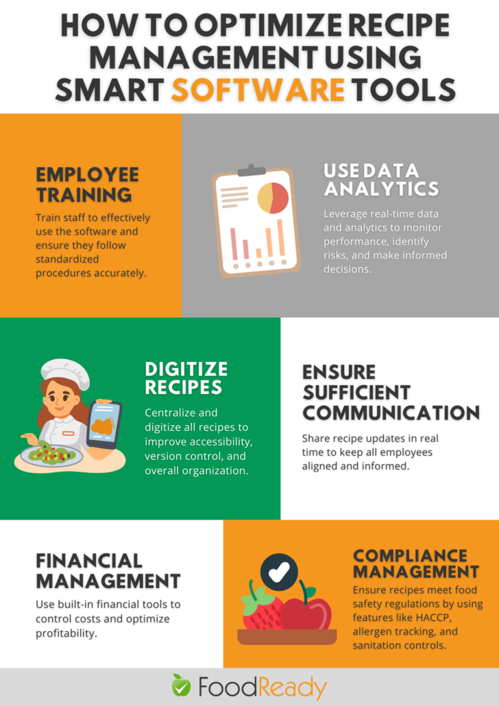 “Optimize Recipe Management with Software” highlighting key benefits such as employee training, data analytics, recipe digitization, communication, financial management, and compliance, presented with icons and FoodReady branding.