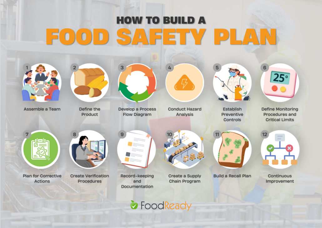 How to create a food safety plan with 12 essential steps: assemble a team, define the product, develop a process flow diagram, conduct hazard analysis, establish preventive controls, define monitoring procedures and critical limits, plan corrective actions, create verification procedures, maintain record-keeping and documentation, create a supply chain program, build a recall plan, and implement continuous improvement, shown with icons and a food processing facility background with workers in protective gear and FoodReady branding.