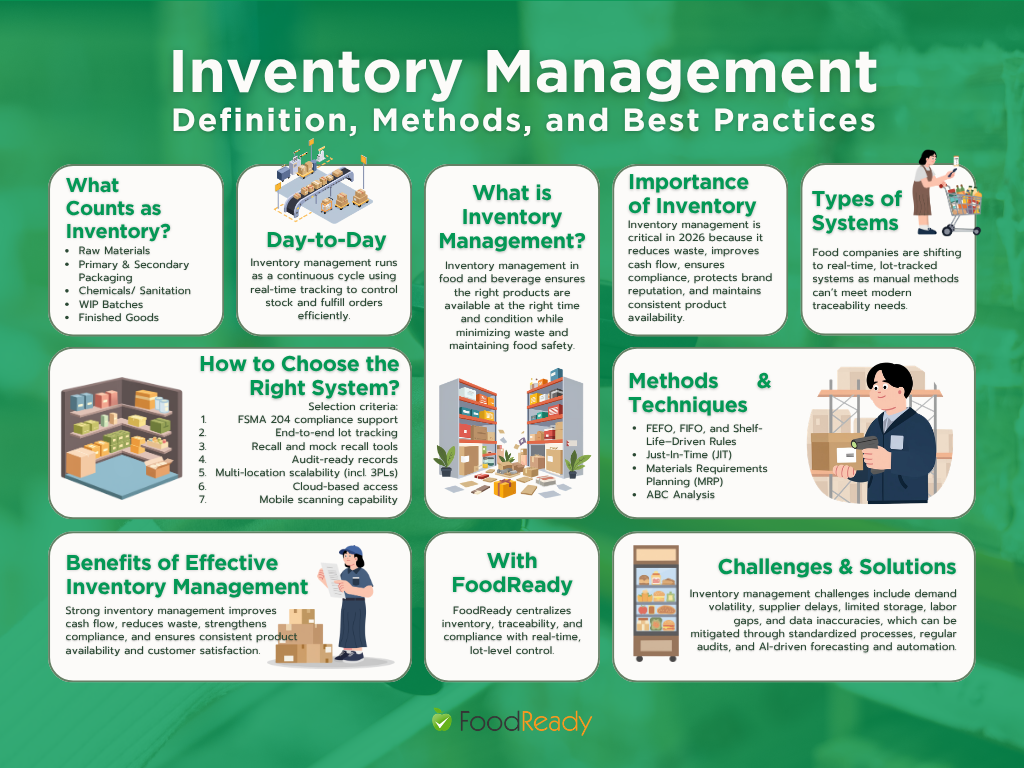 Inventory management in food and beverage infographic showing definition, methods, and best practices, including FIFO, FEFO, JIT, and MRP, types of inventory systems, day-to-day processes, and what counts as inventory such as raw materials, packaging, WIP, and finished goods, along with benefits like improved cash flow and reduced waste, common challenges like demand volatility and supplier delays, system selection criteria, and FoodReady’s real-time lot tracking, traceability, and compliance solutions.