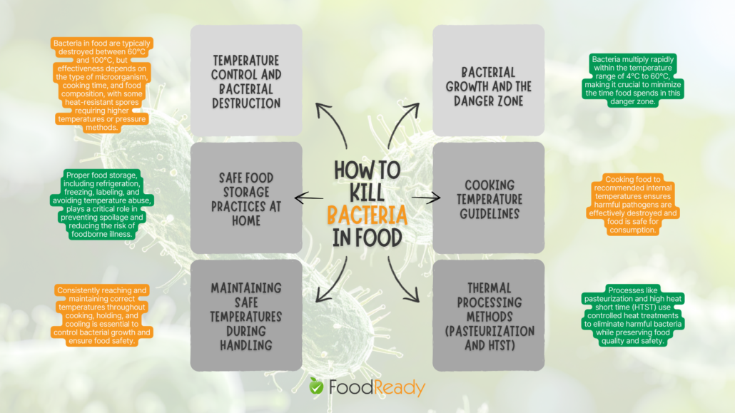 What temperature kills bacteria in food, including safe cooking temperatures, danger zone (4°C–60°C), storage practices, and heat treatments like pasteurization and HTST.