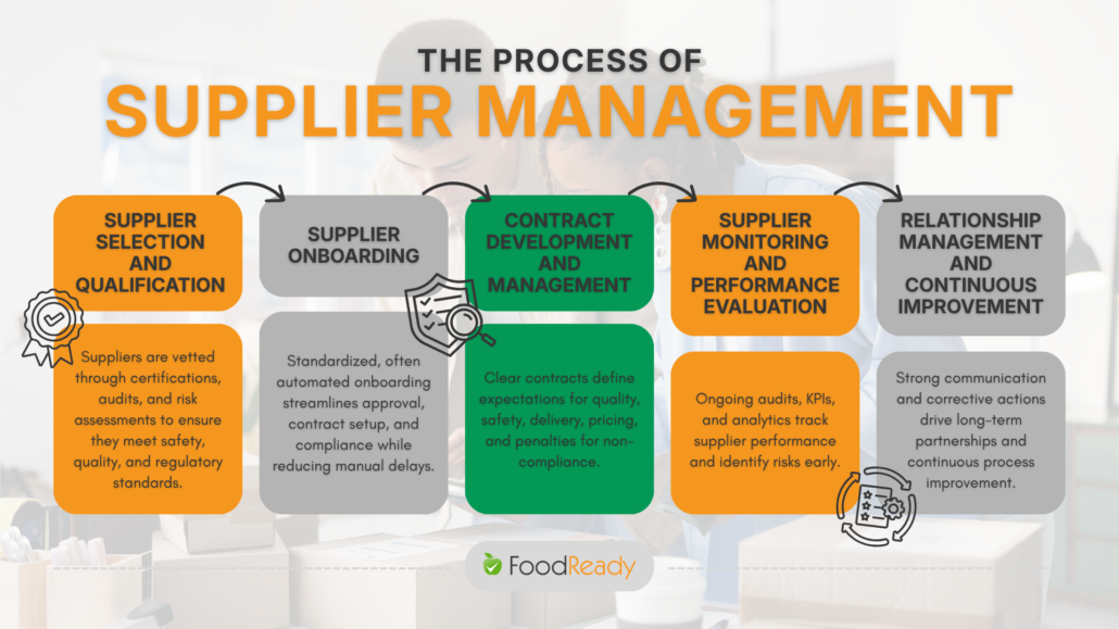 Supplier management process diagram illustrating five key stages: supplier selection and qualification (vetting suppliers through certifications, audits, and risk assessments), supplier onboarding (standardized, often automated approval and setup), contract development and management (defining expectations for quality, safety, delivery, pricing, and compliance), supplier monitoring and performance evaluation (using audits, KPIs, and analytics to track performance and risks), and relationship management and continuous improvement (driving collaboration, corrective actions, and long-term supplier performance).