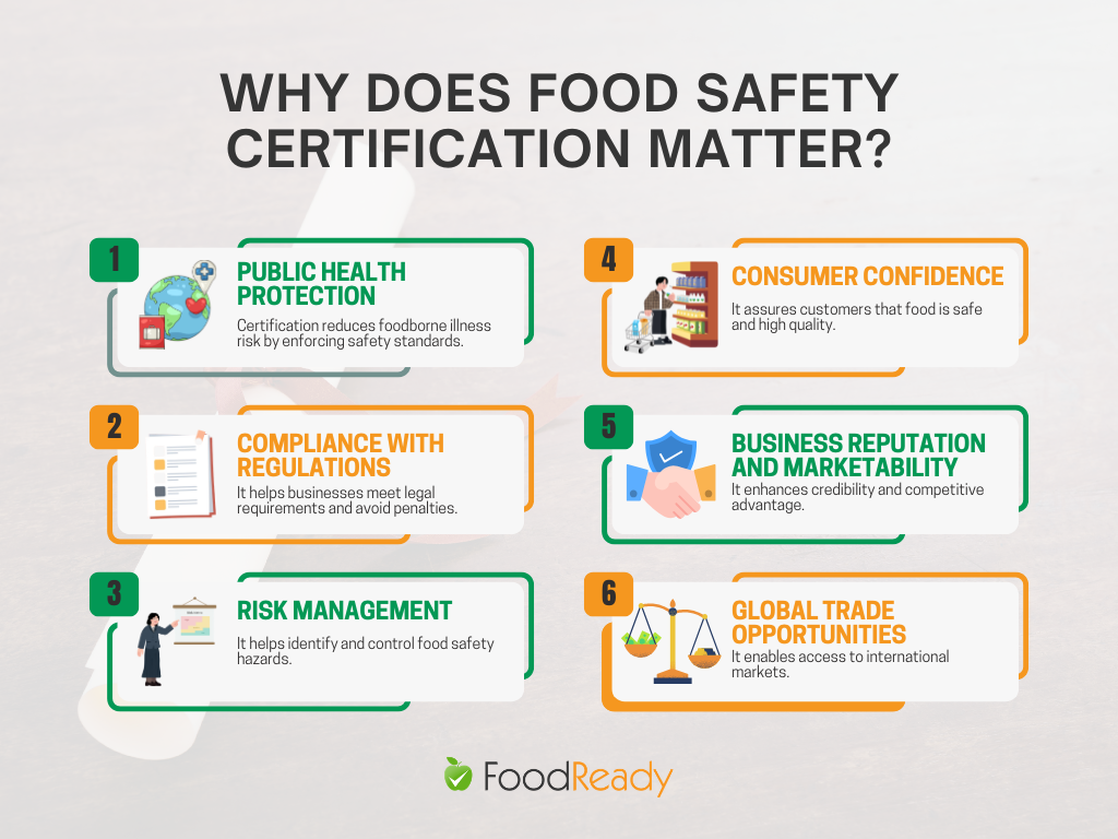 Why Does Food Safety Certification Matter? Infographic highlighting six benefits: public health protection (reduces foodborne illness risk), compliance with regulations (meets legal requirements), risk management (controls hazards), consumer confidence (assures safe, high-quality food), business reputation and marketability (builds credibility), and global trade opportunities (enables access to international markets), with icons and FoodReady branding.