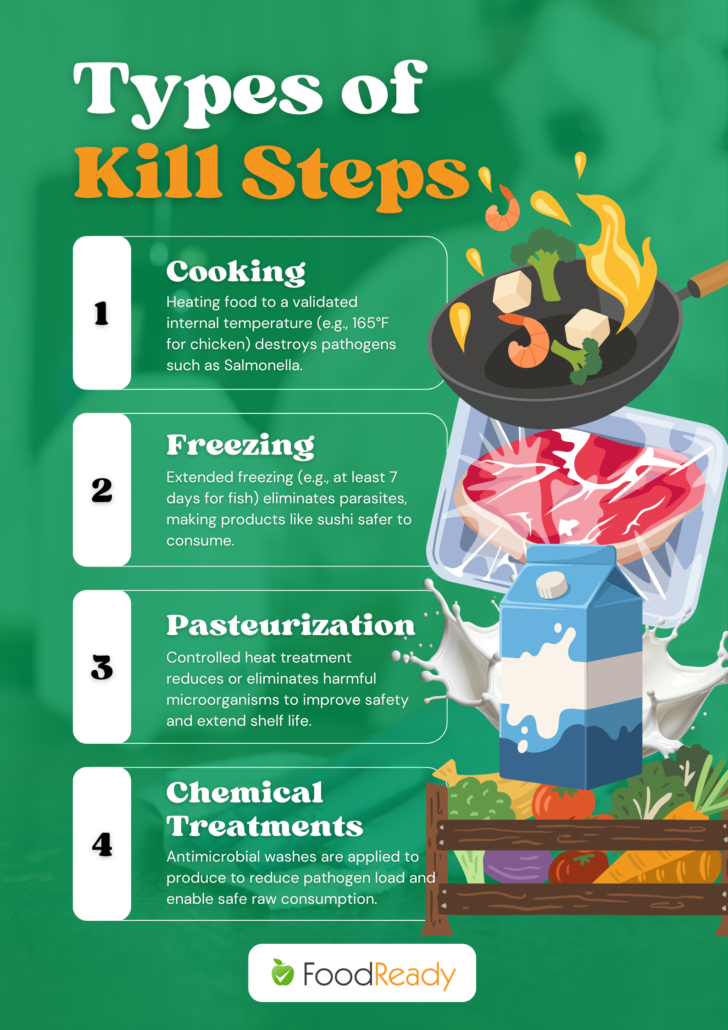 kill steps in food safety, cooking freezing pasteurization chemical treatments, diagram showing methods to destroy pathogens including heat treatment, freezing fish for parasites, pasteurized milk, and antimicrobial produce washing for safe consumption