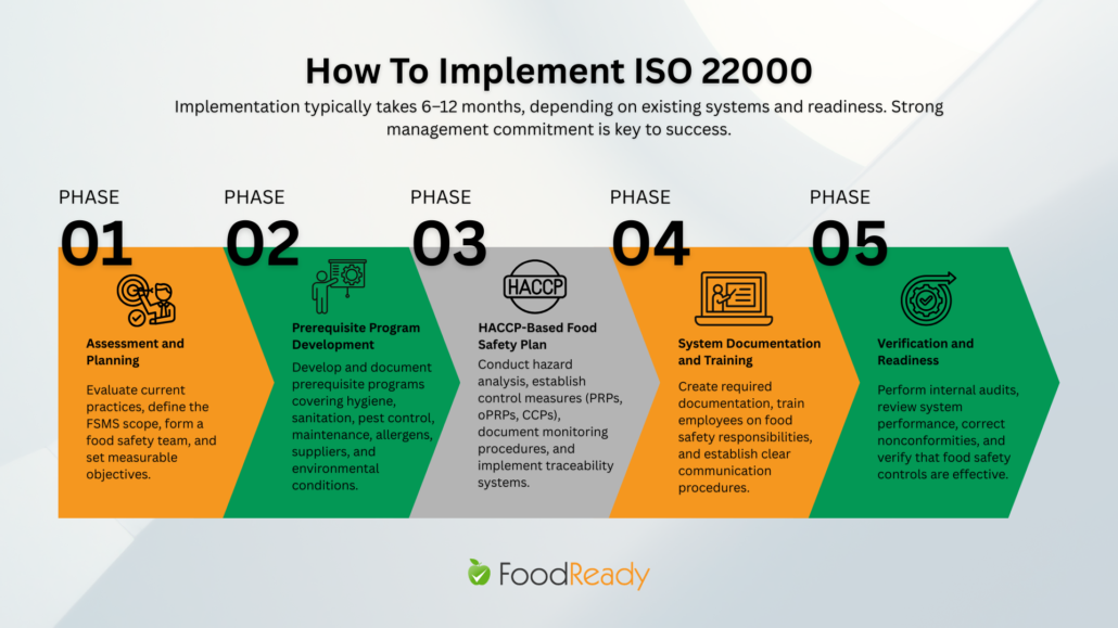 “How to Implement ISO 22000” showing a five-phase process over 6–12 months: (1) assessment and planning, (2) prerequisite program development, (3) HACCP-based food safety plan, (4) system documentation and training, and (5) verification and readiness, highlighting key steps for building and validating a food safety management system.