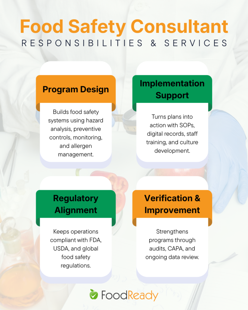 Food safety consultant responsibilities infographic highlighting four core service areas: program design, implementation support, regulatory alignment, and verification and improvement, covering HACCP plan development, preventive controls, environmental monitoring, SOP creation, digital recordkeeping, staff training, FDA and USDA compliance, GFSI standards, internal audits, CAPA, and continuous food safety program improvement.