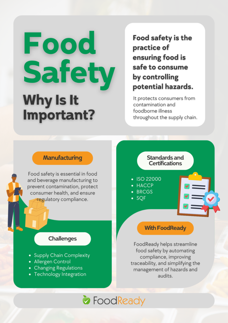 Why is food safety important infographic showing definition, importance in food and beverage manufacturing, key standards like ISO 22000 and HACCP, common challenges, and how FoodReady improves compliance and traceability.
