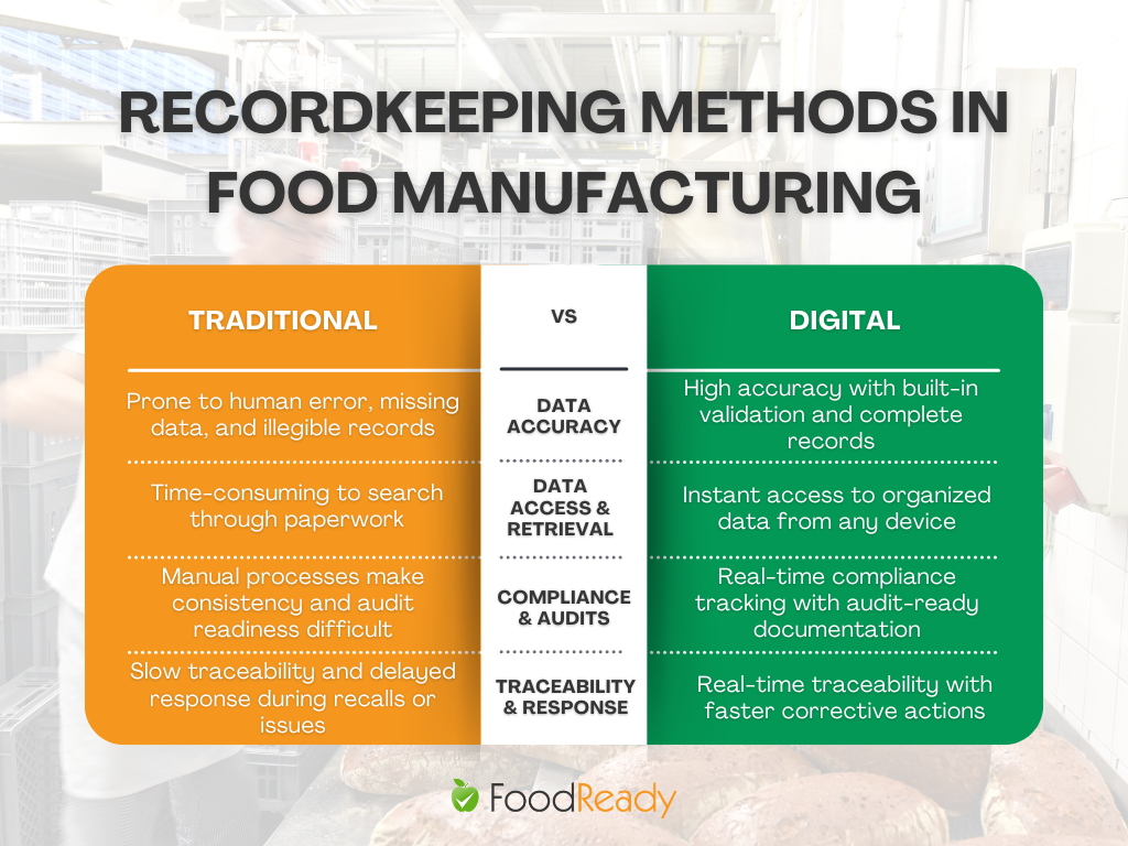 Comparison of traditional vs digital recordkeeping methods in food manufacturing, highlighting differences in data accuracy, data access, compliance, and traceability for improved food safety compliance.