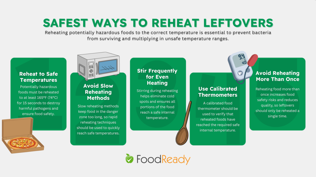 Food safety reheating leftovers temperature control infographic showing safest ways to reheat potentially hazardous foods, including reheating to 165°F (74°C), avoiding slow reheating methods, stirring for even heating, using calibrated thermometers, and reheating food only once to prevent bacterial growth.