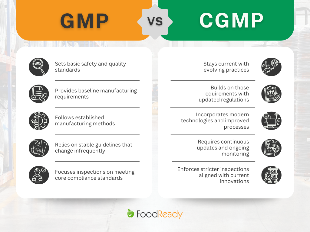 GMP vs cGMP infographic comparing manufacturing standards, safety, and compliance practices. Shows basic quality standards, baseline requirements, and established methods alongside evolving practices, updated regulations, modern technologies, continuous monitoring, and stricter inspections.
