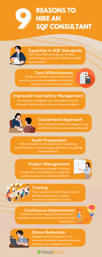 SQF consultant benefits infographic showing expertise in SQF standards, FSMA, and GMP; cost-effectiveness; improved food safety management; customized approach; audit preparation; project management; staff training; continuous improvement; and stress reduction, presented with icons on an orange and beige background.