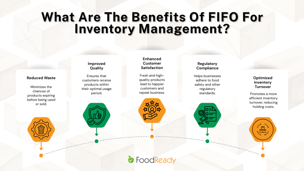 Benefits of FIFO (First In, First Out) for inventory management, including reduced waste, improved product quality, enhanced customer satisfaction, regulatory compliance, and optimized inventory turnover, with icons and descriptions presented in a clean FoodReady-branded layout.