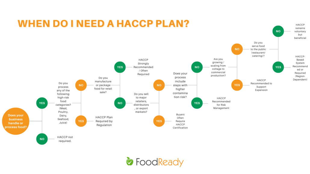 Flowchart titled “When Do I Need a HACCP Plan?” showing a decision pathway that guides food businesses through questions about whether they handle food, process high-risk categories (meat, poultry, dairy, seafood, juice), manufacture or package foods, sell to retailers or export markets, include high-risk processing steps, or plan to scale production. Based on each Yes or No response, the chart indicates whether a HACCP plan is required by regulation, strongly recommended, required by buyers, recommended for risk management or expansion, or voluntary but beneficial. The FoodReady logo appears at the bottom.