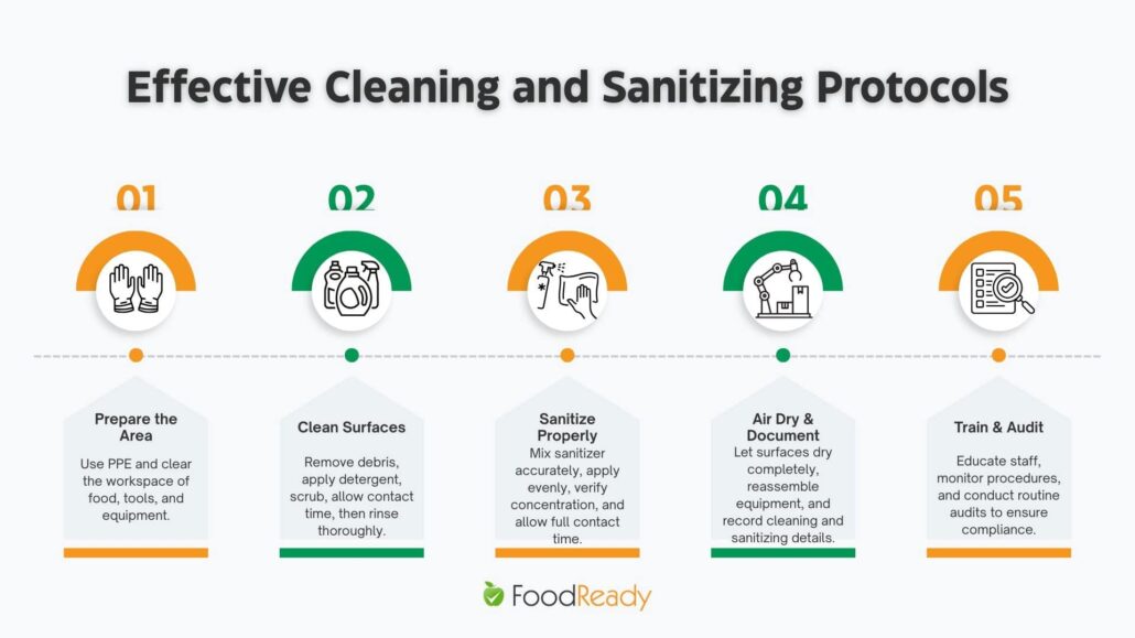 Cleaning and sanitizing protocols