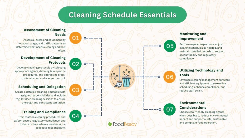 Food Safety Cleaning Schedule essentials infographic