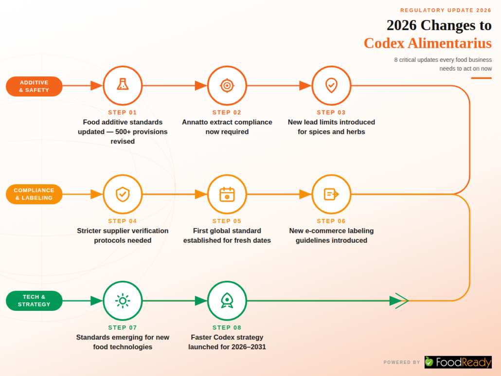 2026 Changes to Codex Alimentarius - Infographic