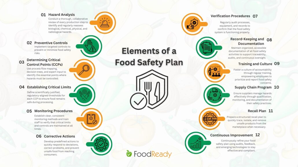 Elements of a food safety plan