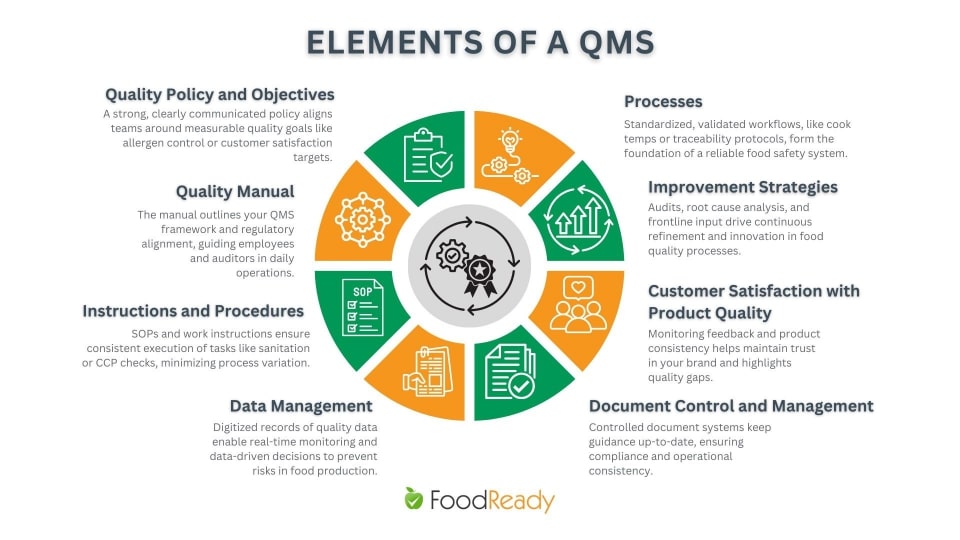 Elements of a QMS