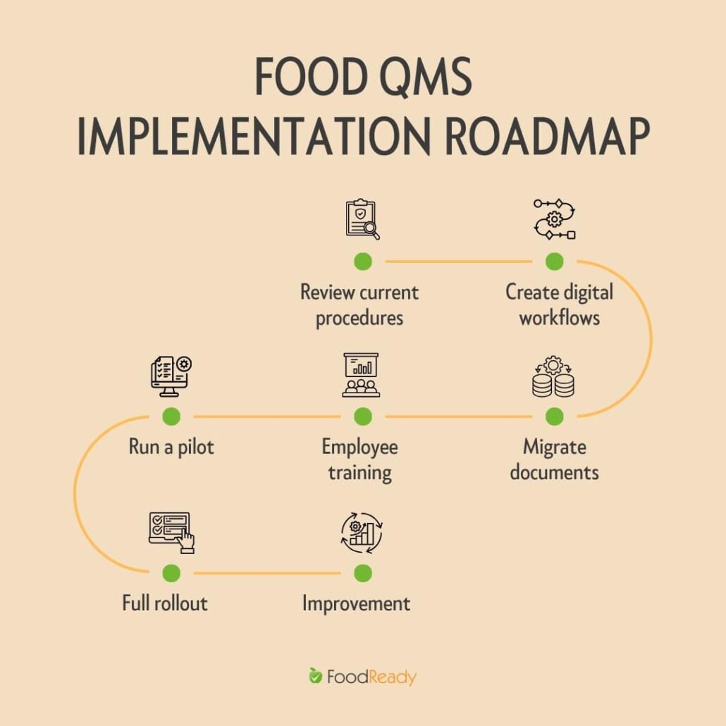 Food QMS implementation roadmap
