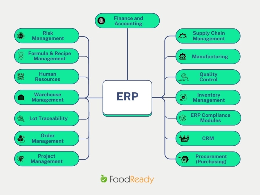 Food ERP Software Modules