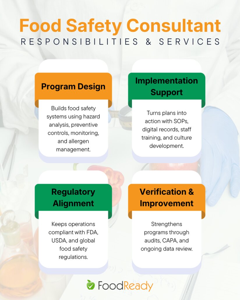Food safety consultants responsibilities and services infographic