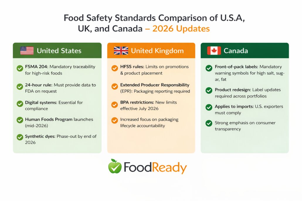 Food Safety Standards Comparison of the USA, UK and Canada