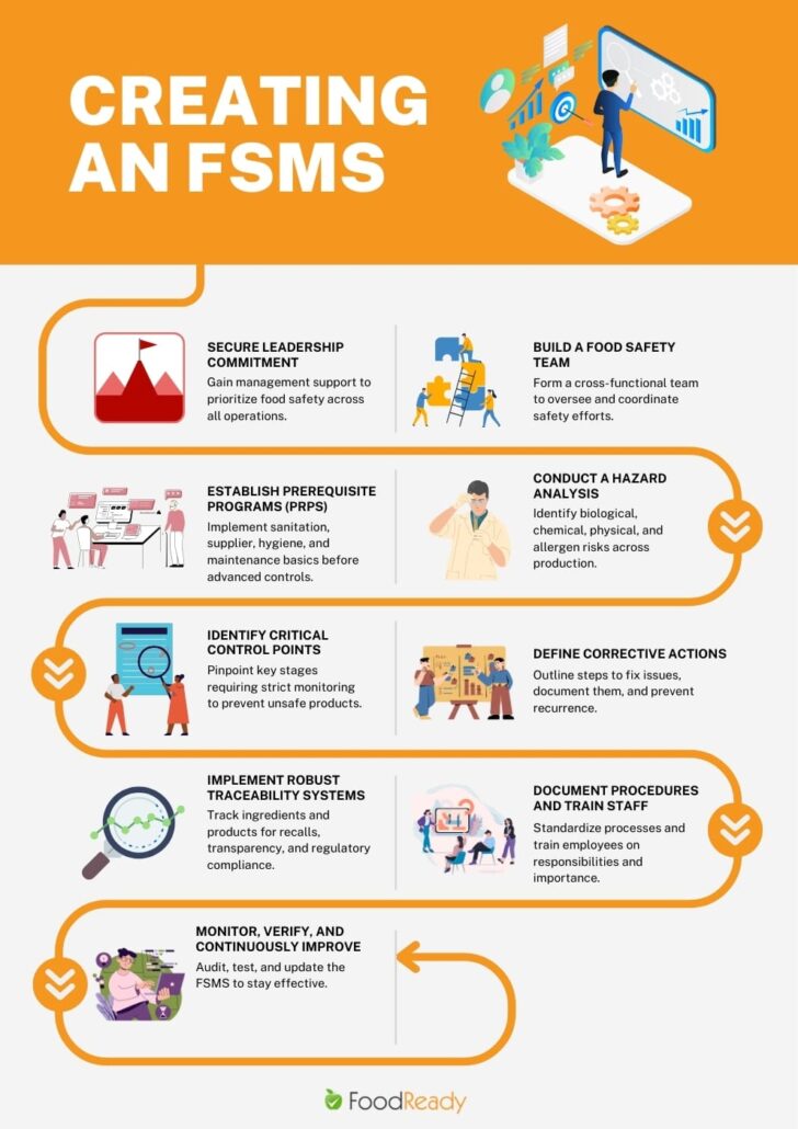 Steps to create and implement a Food Safety Management System