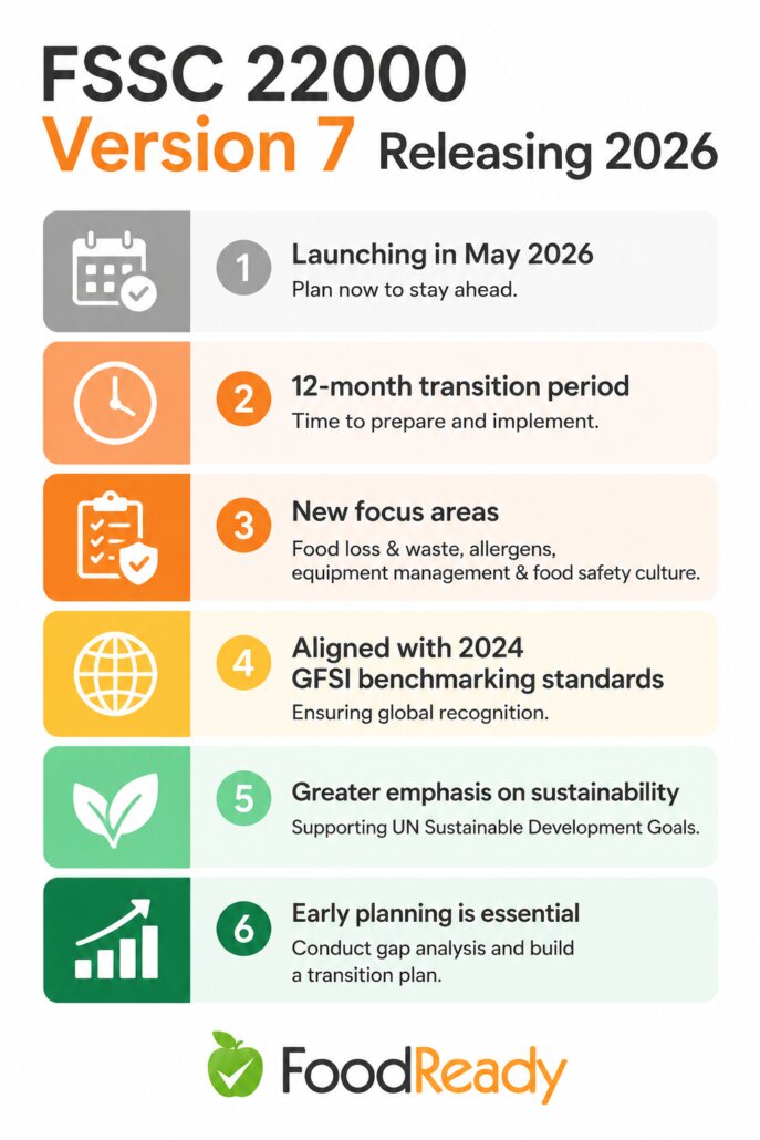 FSSC 22000 Version 7 Releasing 2026 - infographic