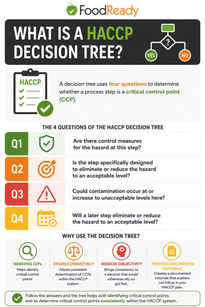 HACCP decision tree infographic