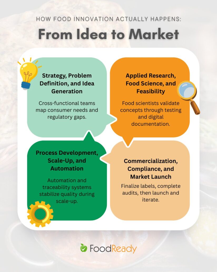 How food innovation actually happens