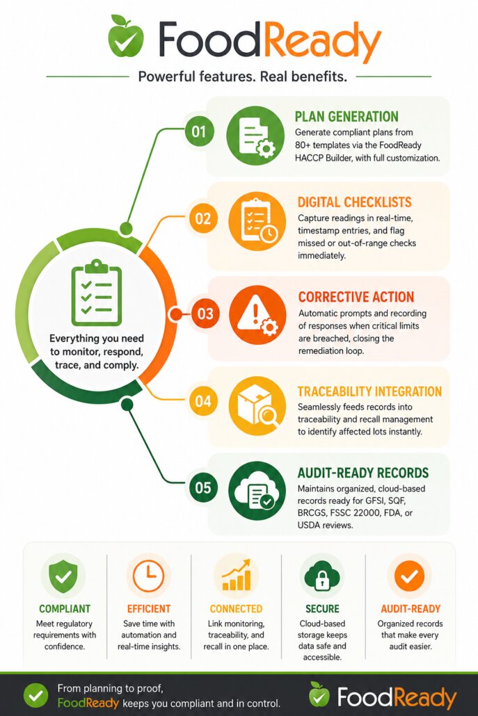 How FoodReady ensures compliance with HACCP monitoring procedures - infographic