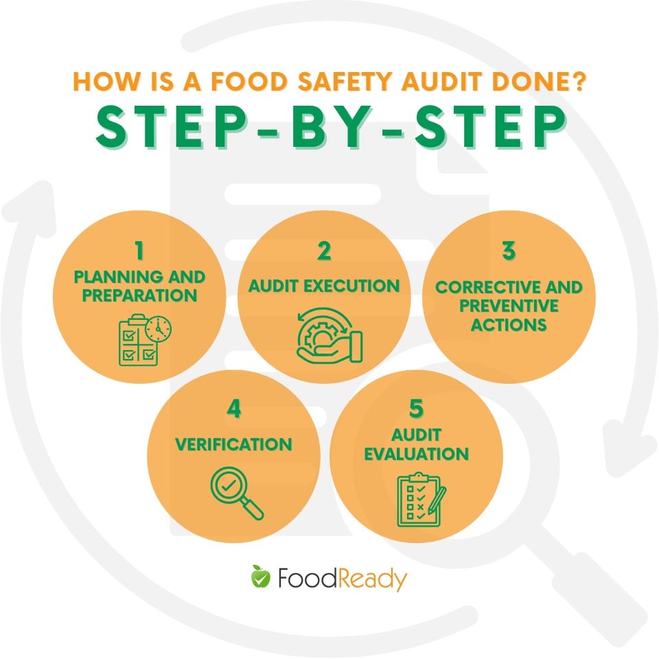 How is a food safety audit done - step-by-step
