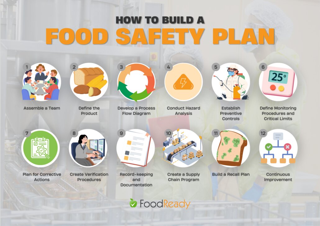 How to build a food safety plan - infographic