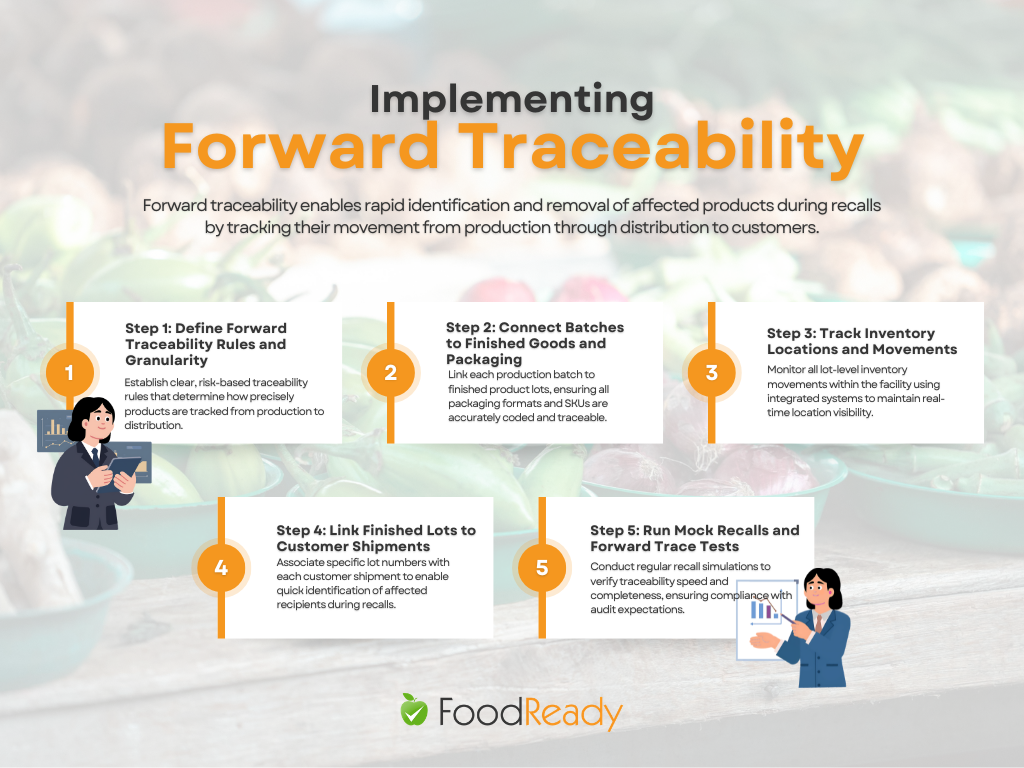 Infographic titled “Implementing Forward Traceability” outlining five steps: defining traceability rules and granularity, connecting batches to finished goods and packaging, tracking inventory locations and movements, linking finished lots to customer shipments, and running mock recalls and forward trace tests, with a focus on improving recall speed and product tracking through distribution.