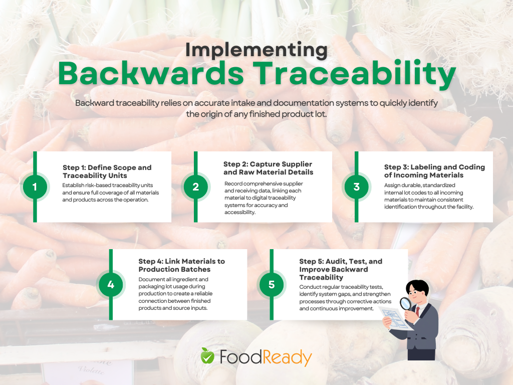 Infographic titled “Implementing Backwards Traceability” presenting five steps: defining scope and traceability units, capturing supplier and raw material details, labeling and coding incoming materials, linking materials to production batches, and auditing and improving traceability systems to identify the origin of finished product lots.