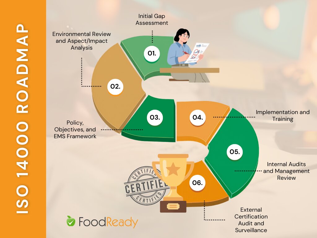 ISO 14000 certification roadmap infographic