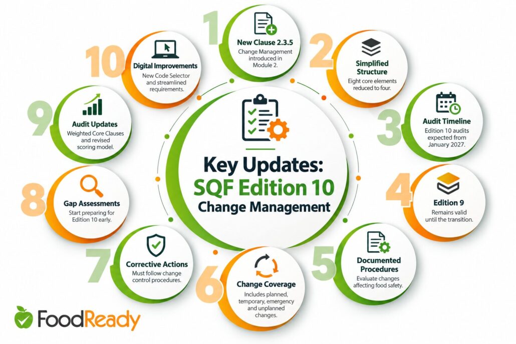 Key updates: SQF Edition 10 change management