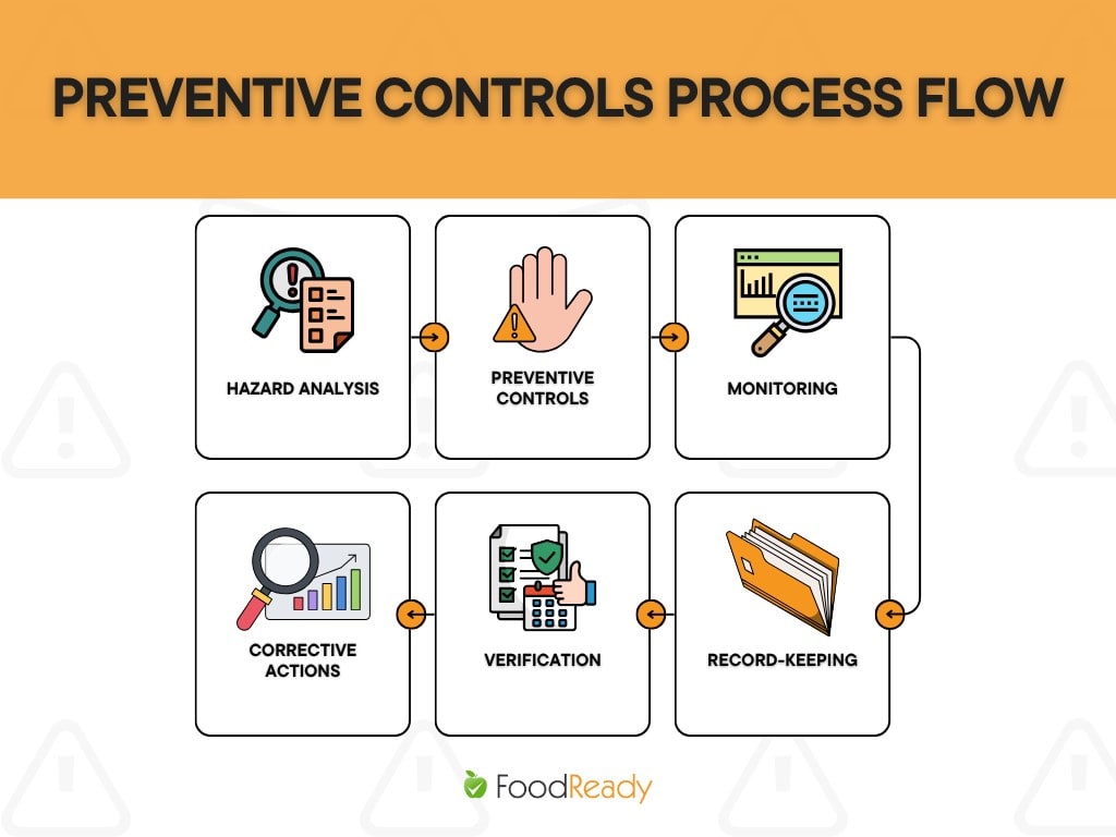Preventive controls process flow