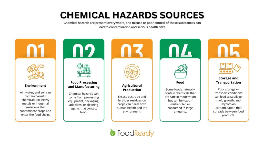 Sources of chemical hazards in food