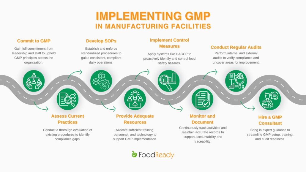 Steps to implmenet GMP in food manufacturing facilities