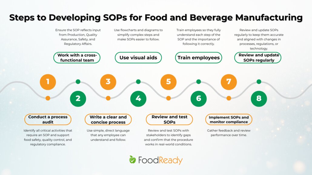 Steps to developing SOPs for food and beverage manufacturing