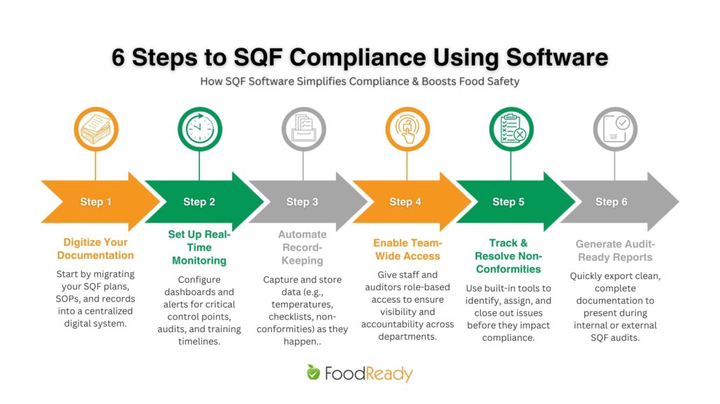 6 steps to SQF compliance using software