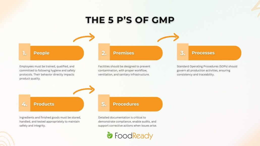 The 5 Ps of GMP - infographic